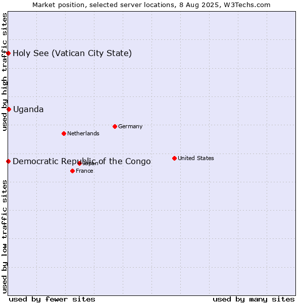 Market position of Uganda vs. Holy See (Vatican City State) vs. Democratic Republic of the Congo
