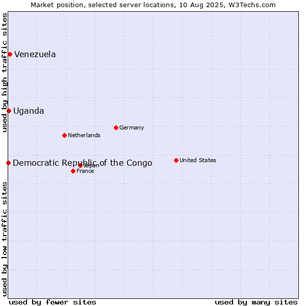 Market position of Venezuela vs. Uganda vs. Democratic Republic of the Congo