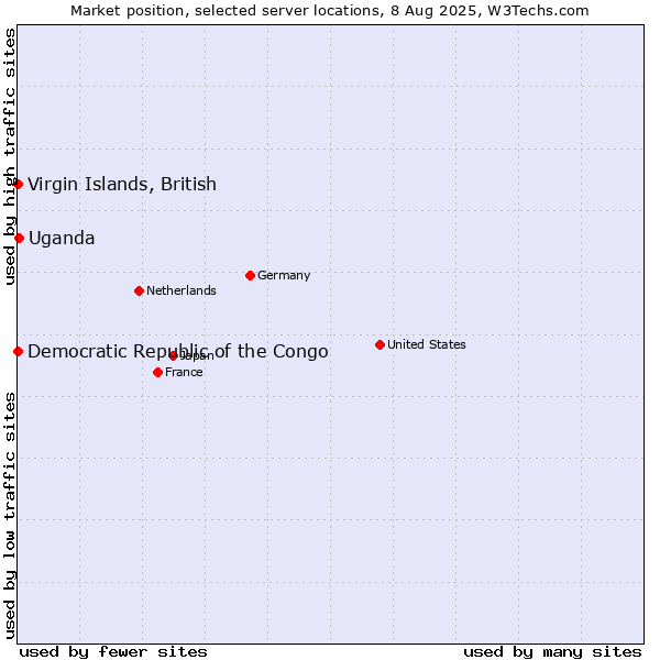 Market position of Uganda vs. Virgin Islands, British vs. Democratic Republic of the Congo
