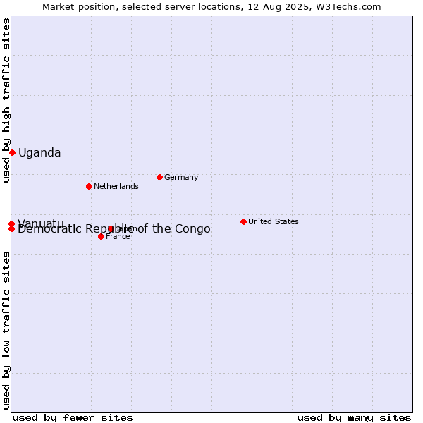 Market position of Uganda vs. Democratic Republic of the Congo vs. Vanuatu