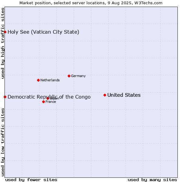 Market position of United States vs. Holy See (Vatican City State) vs. Democratic Republic of the Congo