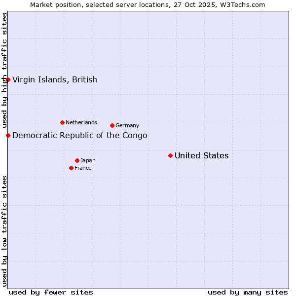 Market position of United States vs. Virgin Islands, British vs. Democratic Republic of the Congo