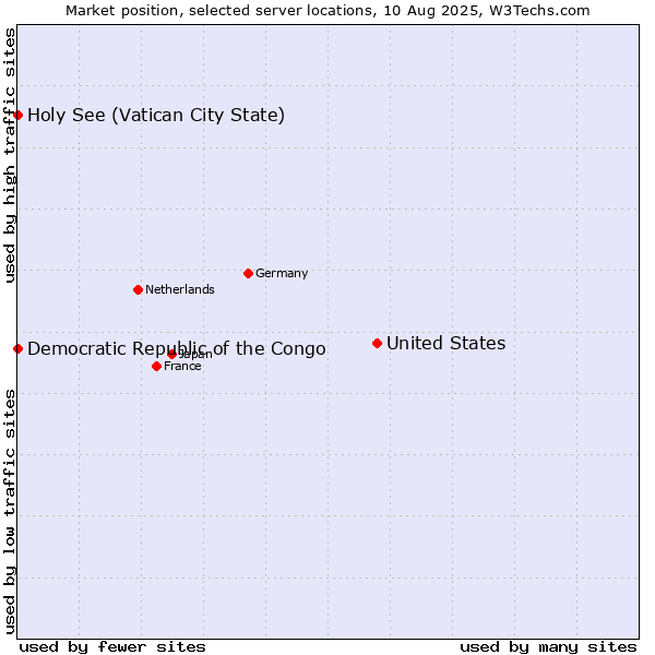 Market position of United States and territories vs. Holy See (Vatican City State) vs. Democratic Republic of the Congo