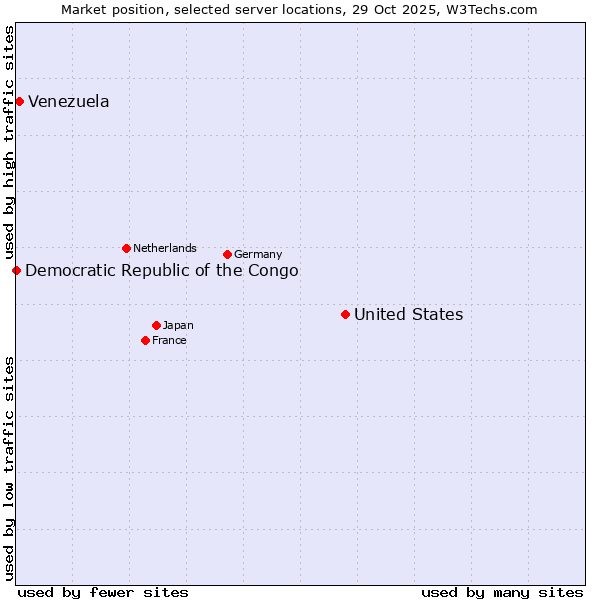 Market position of United States and territories vs. Venezuela vs. Democratic Republic of the Congo