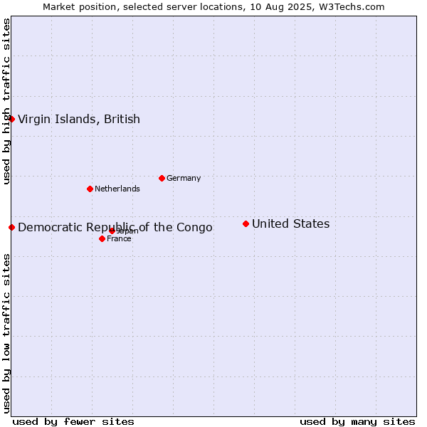 Market position of United States and territories vs. Virgin Islands, British vs. Democratic Republic of the Congo