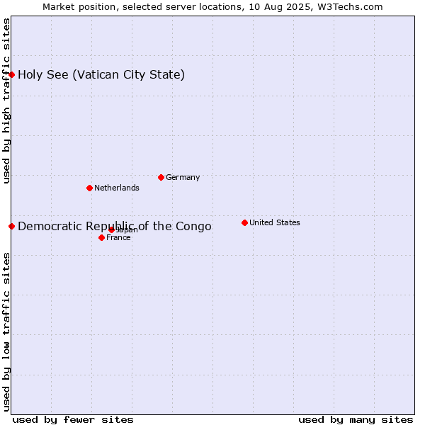 Market position of Holy See (Vatican City State) vs. Democratic Republic of the Congo