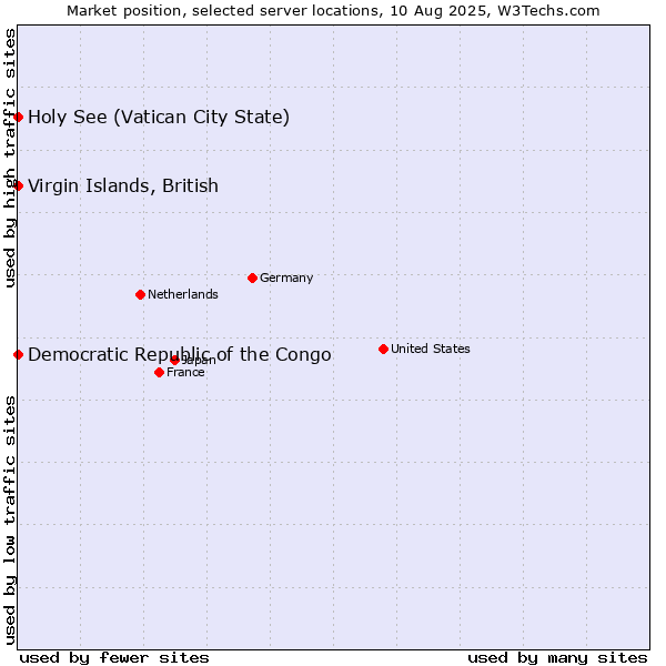 Market position of Holy See (Vatican City State) vs. Virgin Islands, British vs. Democratic Republic of the Congo