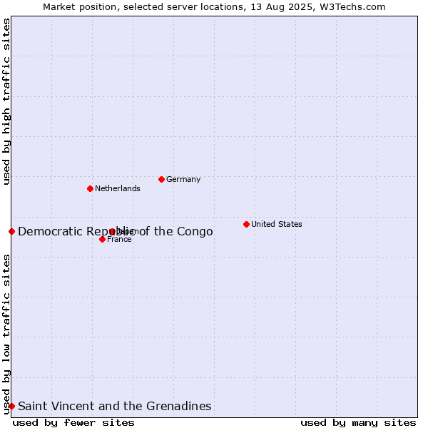 Market position of Saint Vincent and the Grenadines vs. Democratic Republic of the Congo