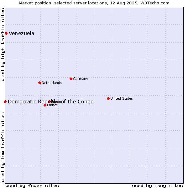 Market position of Venezuela vs. Democratic Republic of the Congo