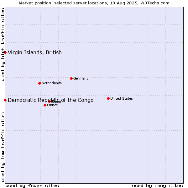 Market position of Virgin Islands, British vs. Democratic Republic of the Congo