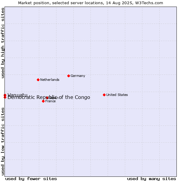Market position of Democratic Republic of the Congo vs. Vanuatu