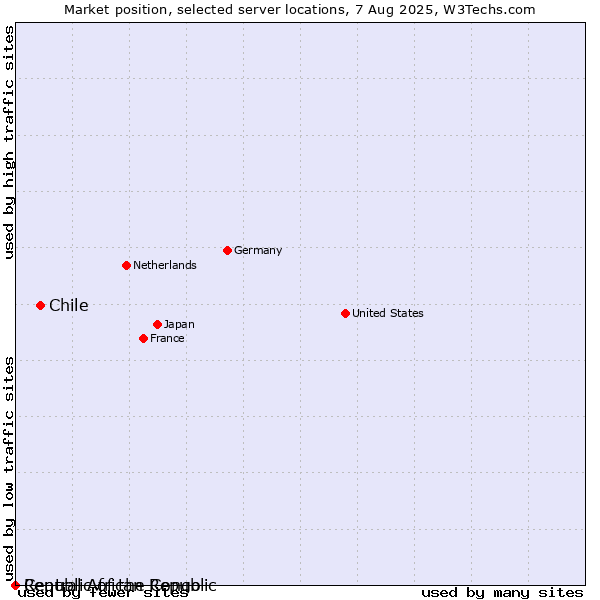 Market position of Chile vs. Republic of the Congo vs. Central African Republic