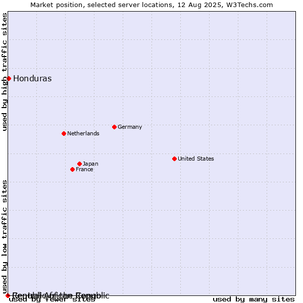 Market position of Honduras vs. Republic of the Congo vs. Central African Republic