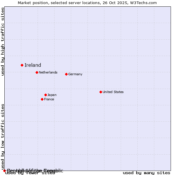 Market position of Ireland vs. Republic of the Congo vs. Central African Republic