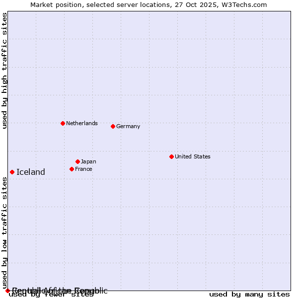Market position of Iceland vs. Republic of the Congo vs. Central African Republic