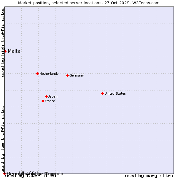 Market position of Malta vs. Republic of the Congo vs. Central African Republic