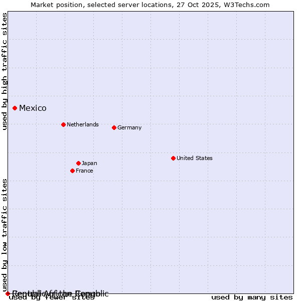 Market position of Mexico vs. Republic of the Congo vs. Central African Republic