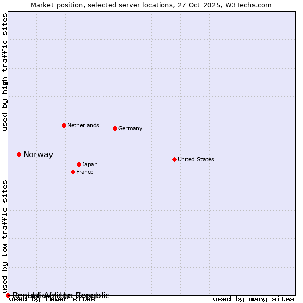 Market position of Norway vs. Republic of the Congo vs. Central African Republic