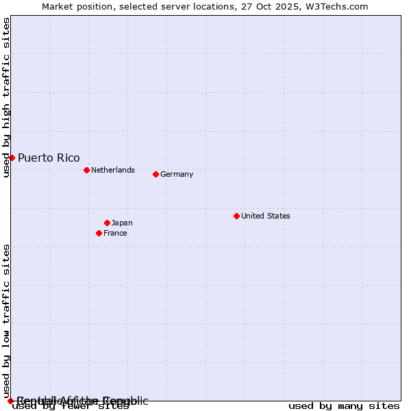 Market position of Puerto Rico vs. Republic of the Congo vs. Central African Republic