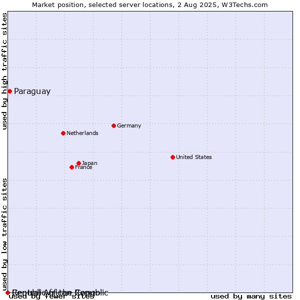 Market position of Paraguay vs. Republic of the Congo vs. Central African Republic