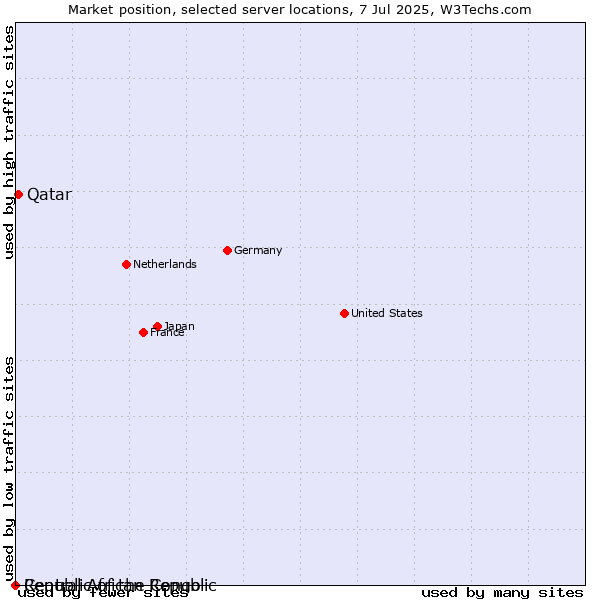 Market position of Qatar vs. Republic of the Congo vs. Central African Republic