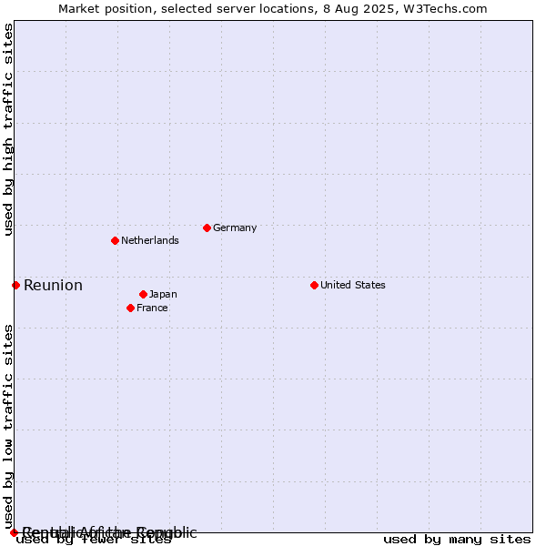 Market position of Reunion vs. Republic of the Congo vs. Central African Republic