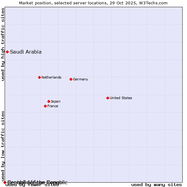 Market position of Saudi Arabia vs. Republic of the Congo vs. Central African Republic