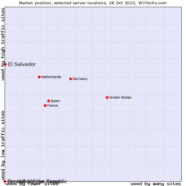 Market position of El Salvador vs. Republic of the Congo vs. Central African Republic