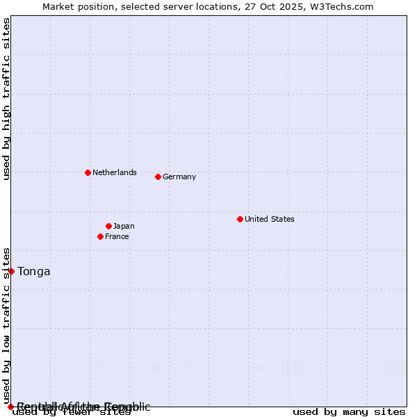 Market position of Tonga vs. Republic of the Congo vs. Central African Republic