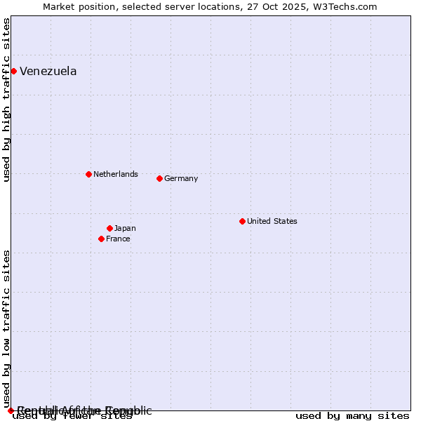 Market position of Venezuela vs. Republic of the Congo vs. Central African Republic