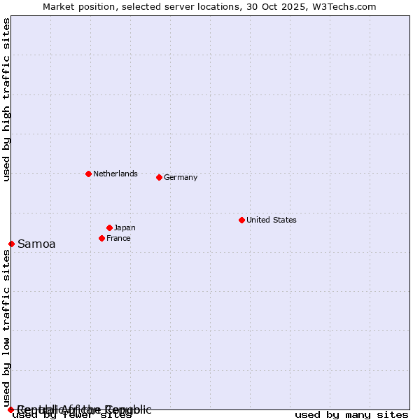 Market position of Samoa vs. Republic of the Congo vs. Central African Republic