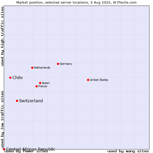 Market position of Switzerland vs. Chile vs. Central African Republic