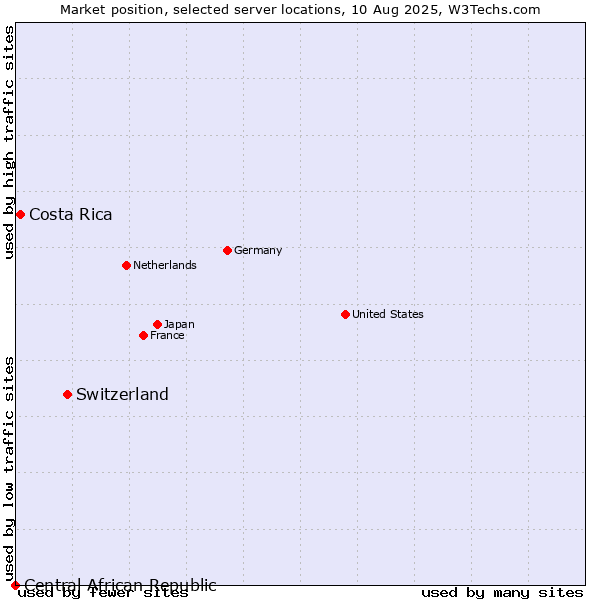 Market position of Switzerland vs. Costa Rica vs. Central African Republic