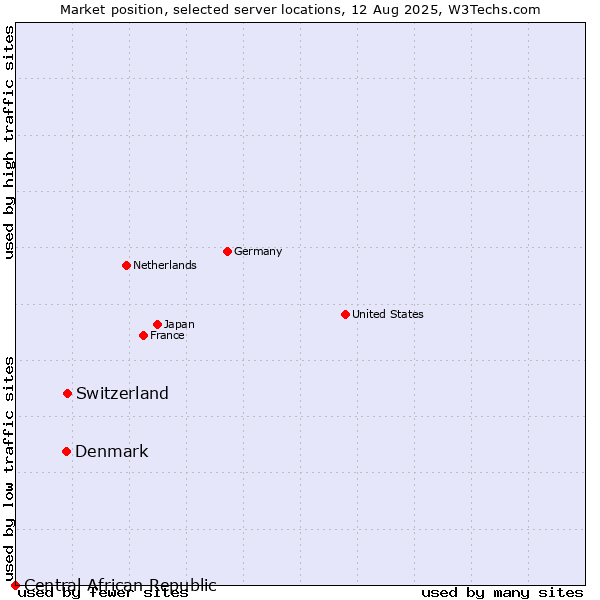 Market position of Denmark vs. Switzerland vs. Central African Republic