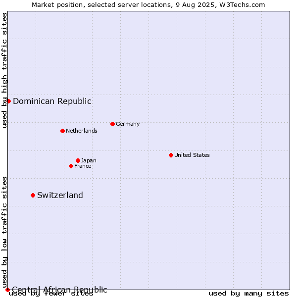 Market position of Switzerland vs. Dominican Republic vs. Central African Republic