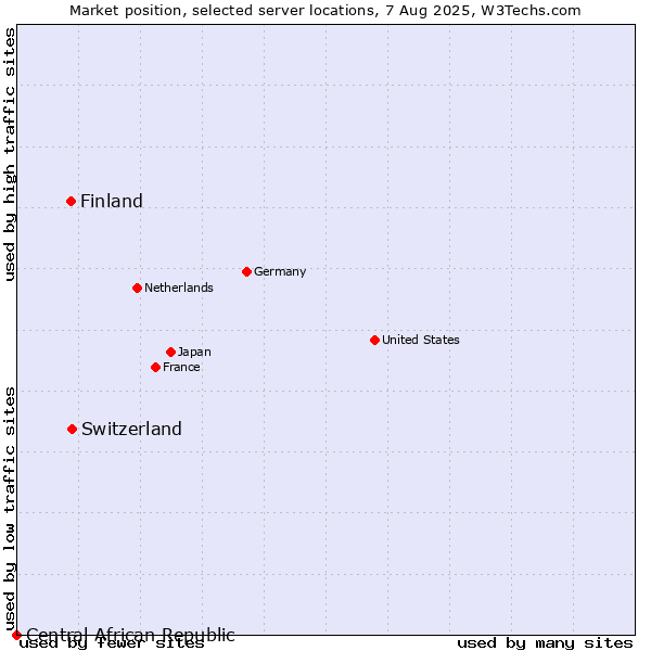 Market position of Switzerland vs. Finland vs. Central African Republic