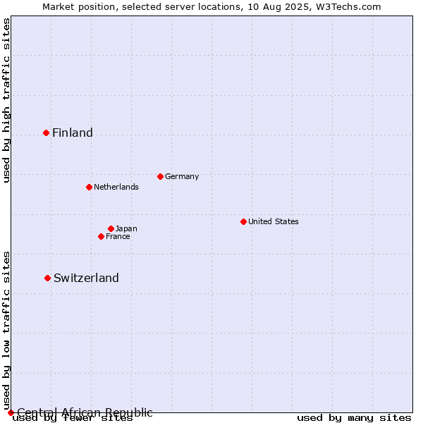 Market position of Switzerland vs. Finland and territories vs. Central African Republic