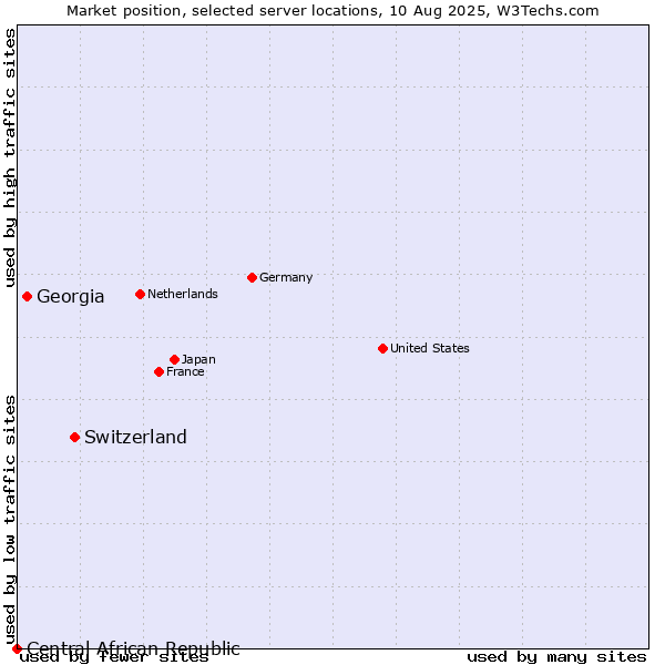 Market position of Switzerland vs. Georgia vs. Central African Republic