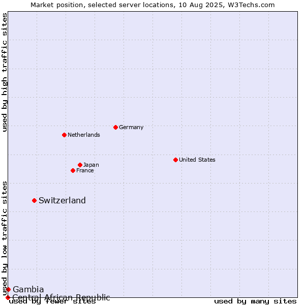 Market position of Switzerland vs. Gambia vs. Central African Republic