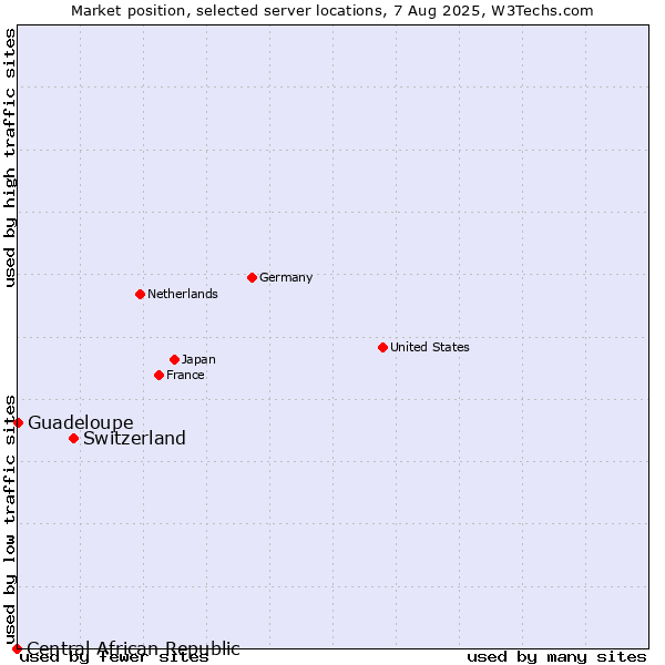 Market position of Switzerland vs. Guadeloupe vs. Central African Republic