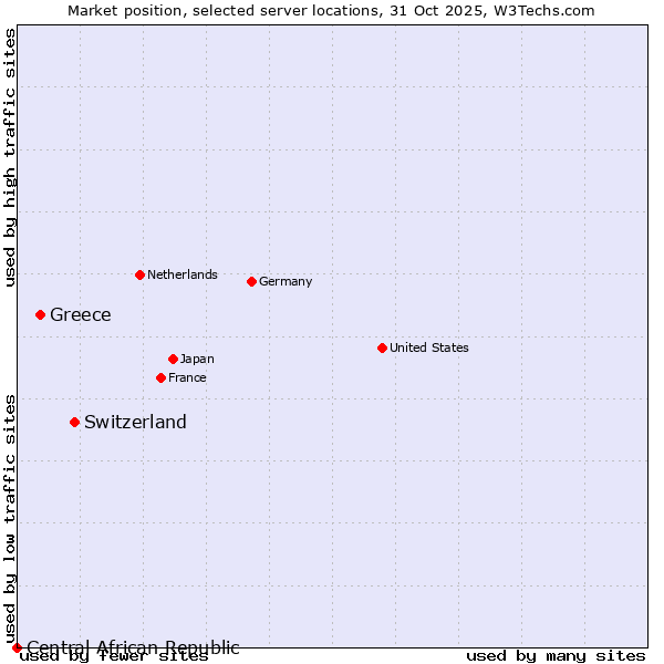 Market position of Switzerland vs. Greece vs. Central African Republic
