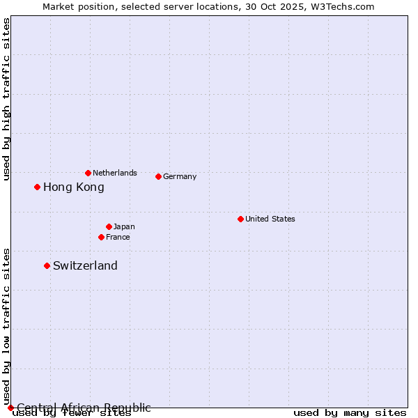Market position of Switzerland vs. Hong Kong vs. Central African Republic