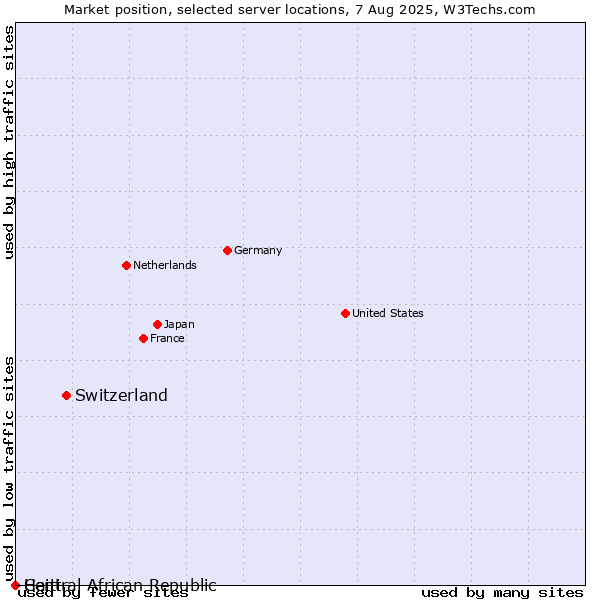 Market position of Switzerland vs. Haiti vs. Central African Republic