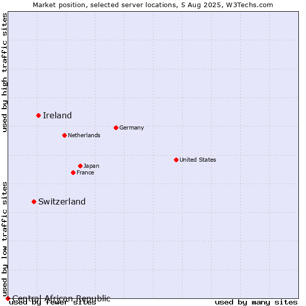 Market position of Ireland vs. Switzerland vs. Central African Republic