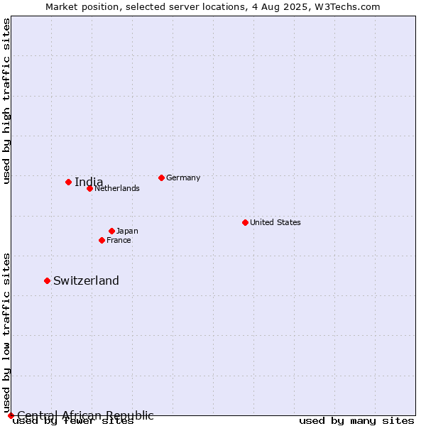 Market position of India vs. Switzerland vs. Central African Republic