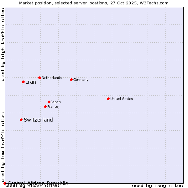 Market position of Iran vs. Switzerland vs. Central African Republic