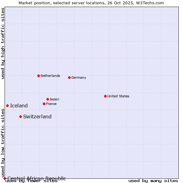 Market position of Switzerland vs. Iceland vs. Central African Republic