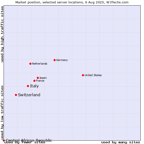 Market position of Italy vs. Switzerland vs. Central African Republic