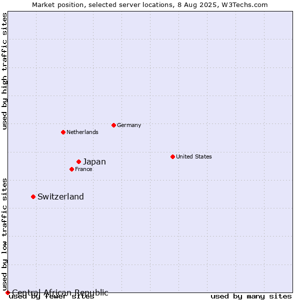 Market position of Japan vs. Switzerland vs. Central African Republic
