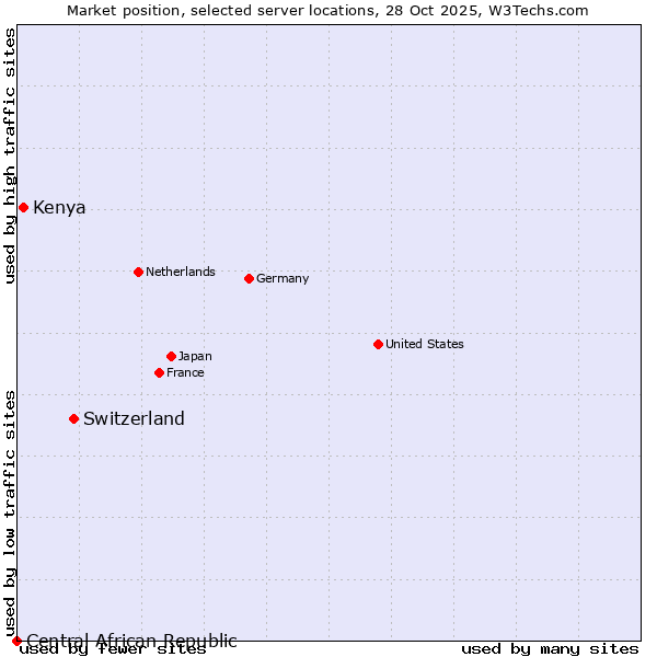 Market position of Switzerland vs. Kenya vs. Central African Republic